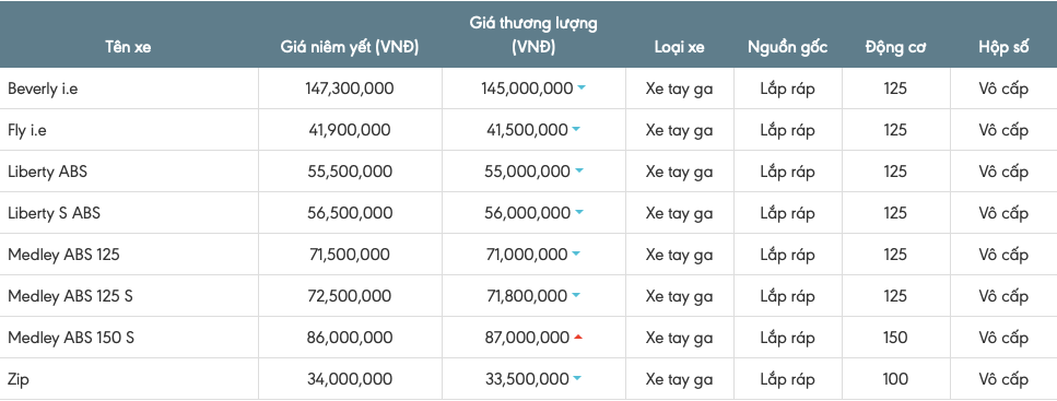 Bảng tổng hợp chi tiết giá các mẫu xe máy Piaggio tháng 8/2019.