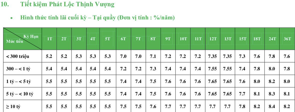 Biểu lãi suất tiết kiệm Phát Lộc Thịnh Vượng tại VPBank tháng 8/2019.