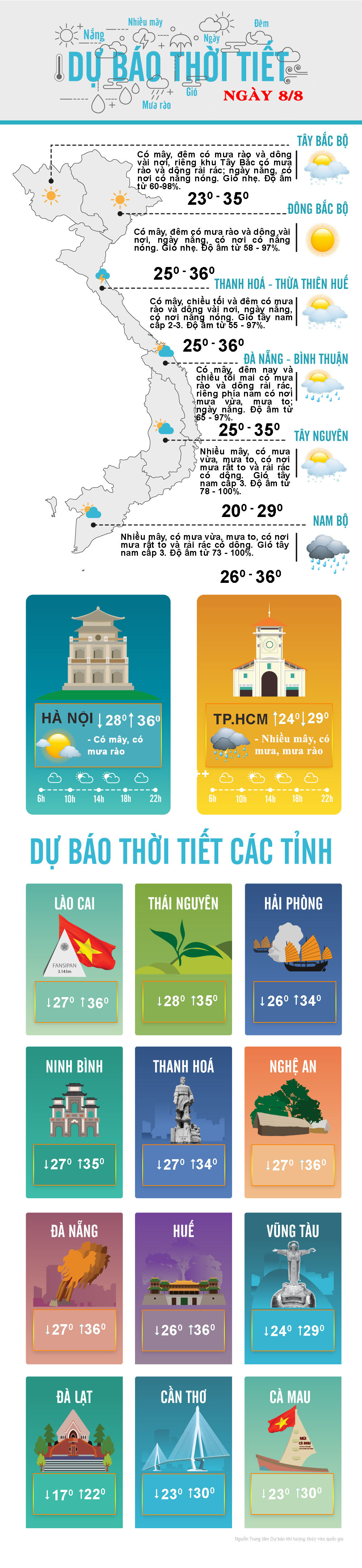 Thời tiết ngày 8/8: Các tỉnh Nam bộ nhiều mây, có nơi mưa rất to