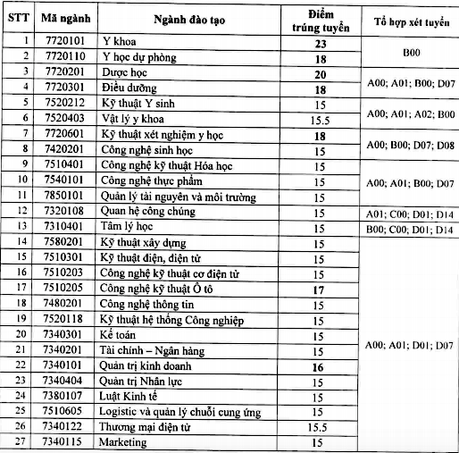 Điểm chuẩn của Trường Đại học Nguyễn Tất Thành từ 15-23