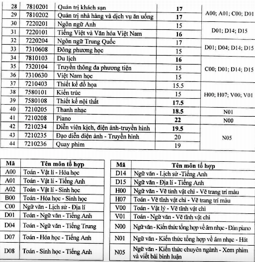 Điểm chuẩn của Trường Đại học Nguyễn Tất Thành từ 15-23