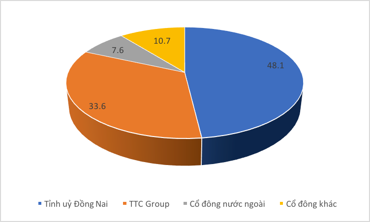   Cơ cấu cổ đông hiện tại của Tín Nghĩa, theo số liệu đến ngày 30/6/2018.  