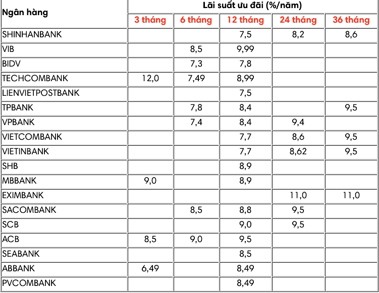 Bảng lãi suất cho vay mua nhà của 18 ngân hàng trong tháng 8/2019.