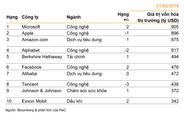   Danh sách 10 công ty đứng đầu Top 100 doanh nghiệp đại chúng có giá trị vốn hóa thị trường lớn nhất toàn cầu do PwC thực hiện. Nguồn: PwC.  