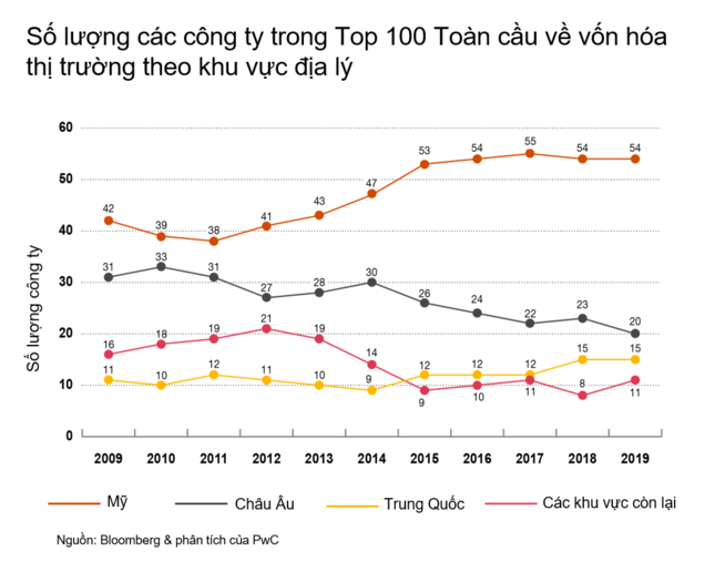 Vượt Apple và Amazon, Microsoft là công ty có vốn hóa lớn nhất thế giới