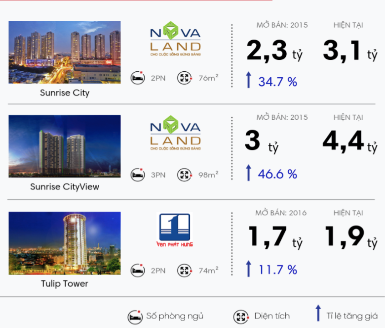 Tại sao căn hộ ở quận 7 tăng giá phi mã?