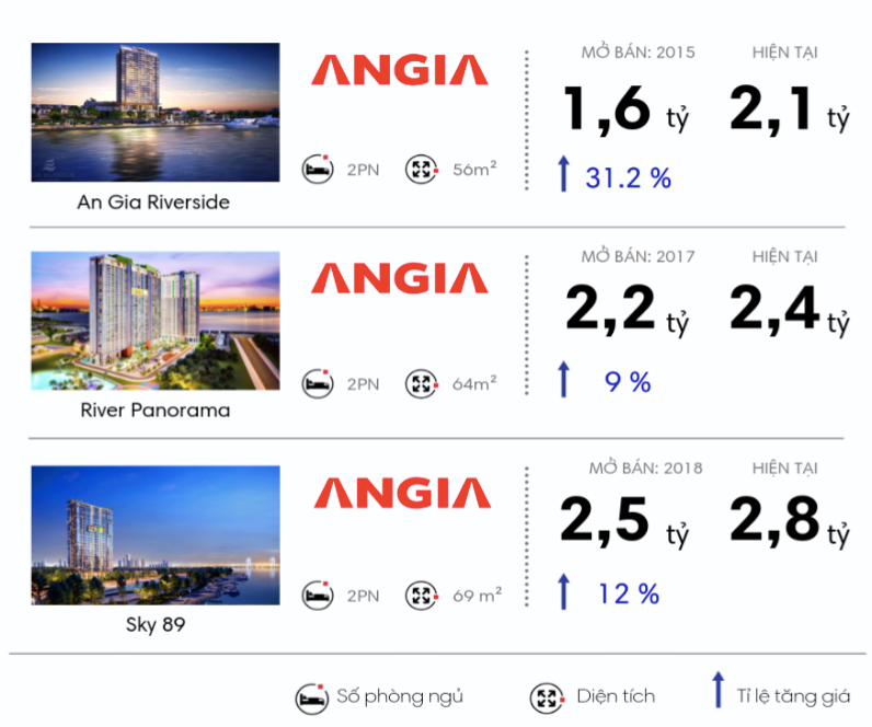 Tại sao căn hộ ở quận 7 tăng giá phi mã?