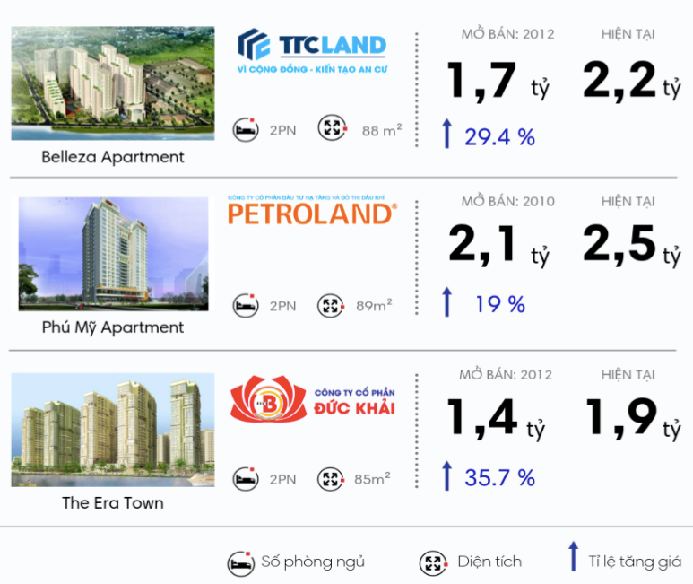 Tại sao căn hộ ở quận 7 tăng giá phi mã?