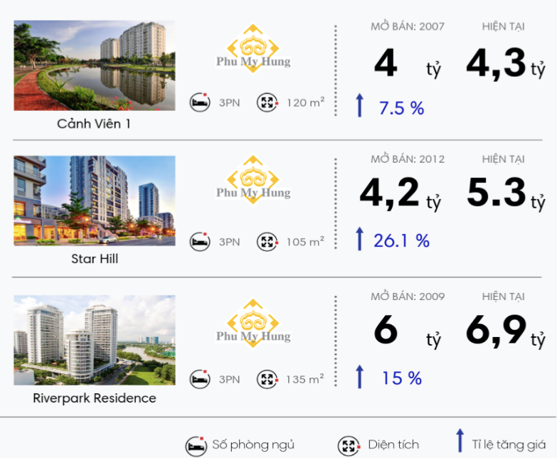 Tại sao căn hộ ở quận 7 tăng giá phi mã?