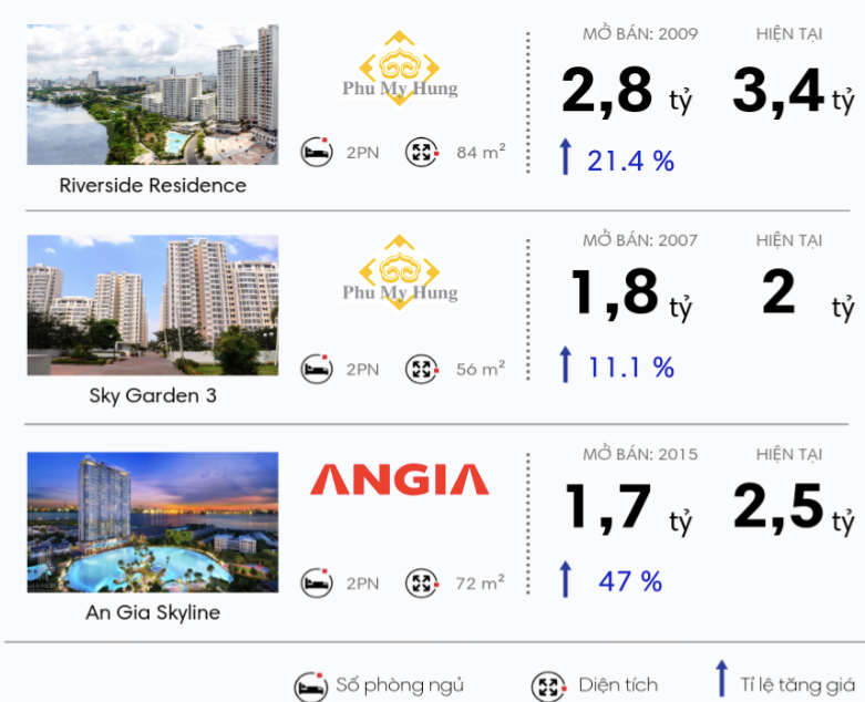 Tại sao căn hộ ở quận 7 tăng giá phi mã?