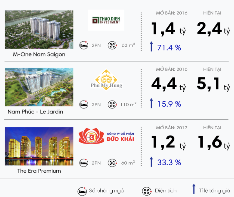 Tại sao căn hộ ở quận 7 tăng giá phi mã?