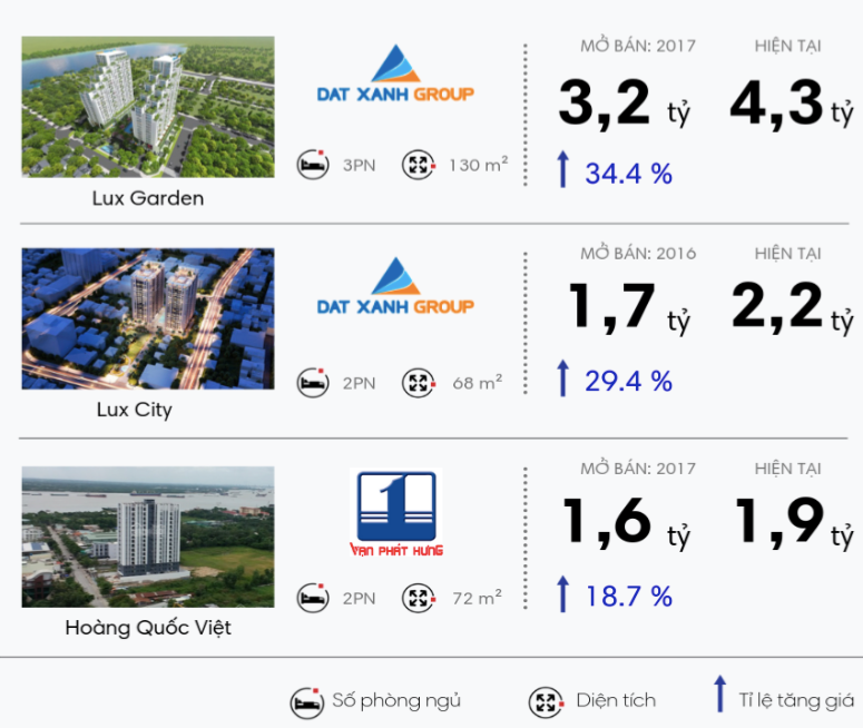 Tại sao căn hộ ở quận 7 tăng giá phi mã?