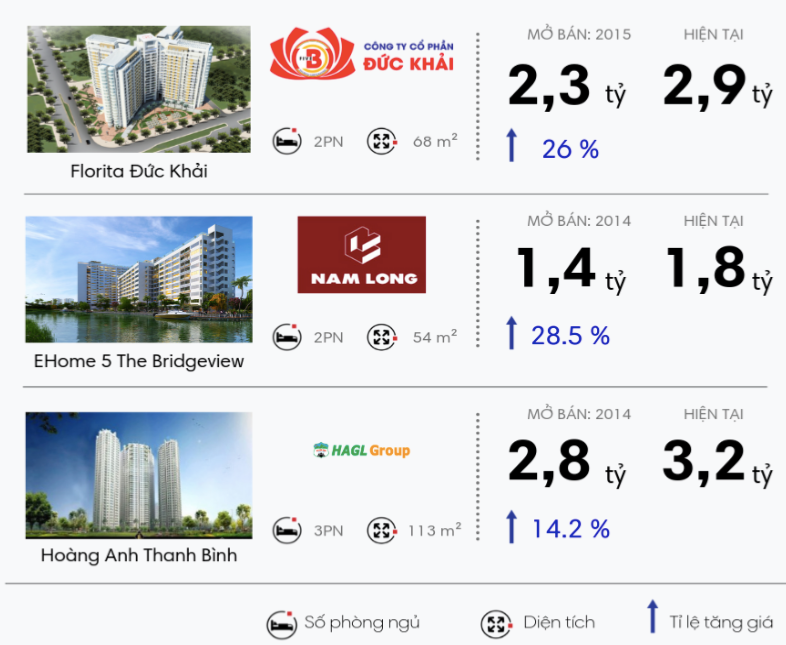 Tại sao căn hộ ở quận 7 tăng giá phi mã?