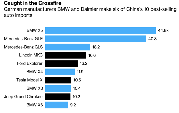 6/10 chiếc xe bán chạy nhất ở Trung Quốc là của BMW và Daimler.