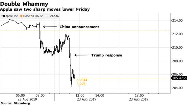 Căng thẳng chiến tranh thương mại Mỹ-Trung, vốn hóa Apple giảm 44 tỷ USD