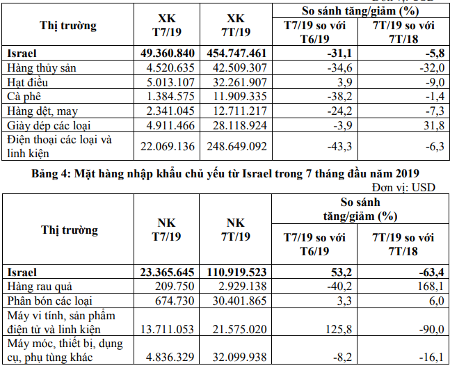 Những mặt hàng xuất nhập khẩu Việt Nam - Israel