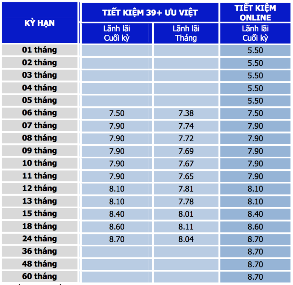   Bảng lãi suất các sản phẩm khác của Ngân hàng Bản Việt.  
