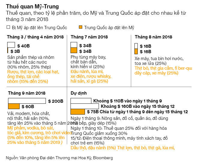 Trung Quốc kiện Mỹ lên WTO về vấn đề áp thuế 