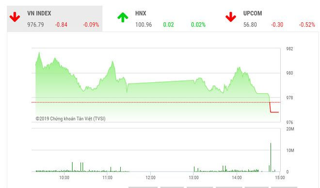 Phiên chiều 5/9: Sức cầu yếu, Vn-Index giảm điểm cuối phiên