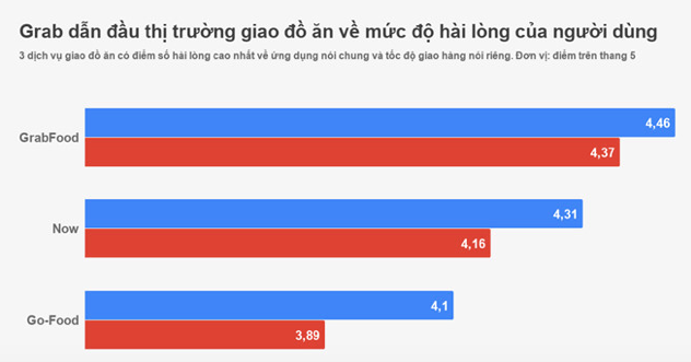 Tự tin dẫn đầu thị trường giao đồ ăn nhưng Go-Việt có thực sự đủ tầm?