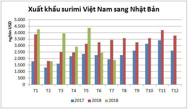 Xuất khẩu surimi Việt Nam sang Nhật Bản.