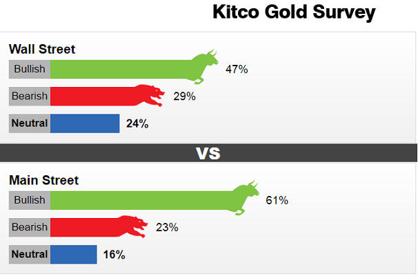 Bảng khảo sát giá vàng tuần tới (16-21/9) của Kitco News.