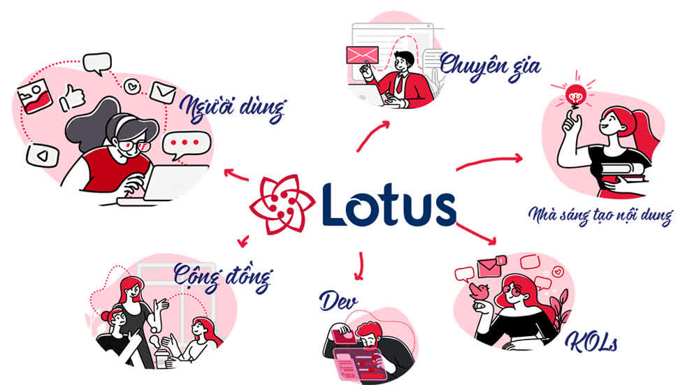 Mạng xã hội Lotus có gì khác biệt so với Facebook?