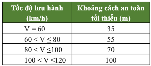 Quy định về khoảng cách an toàn giữa hai phượng tiện cùng tham gia giao thông.