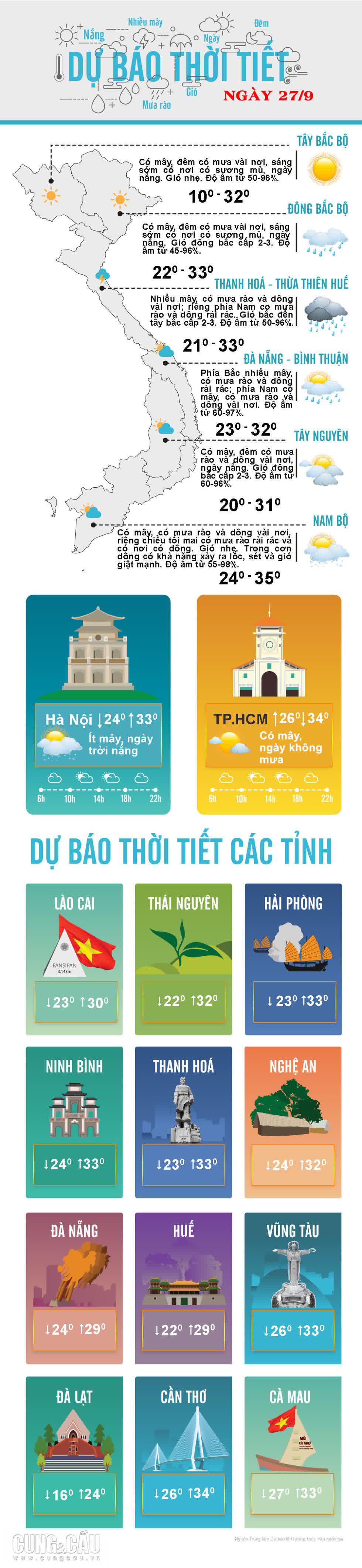 Thời tiết ngày 27/9: Nam Bộ có mây, có mưa rào và dông vài nơi