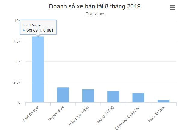 Top 5 ô tô gầm cao được người Việt ưa chuộng nhất 8 tháng đầu năm 2019