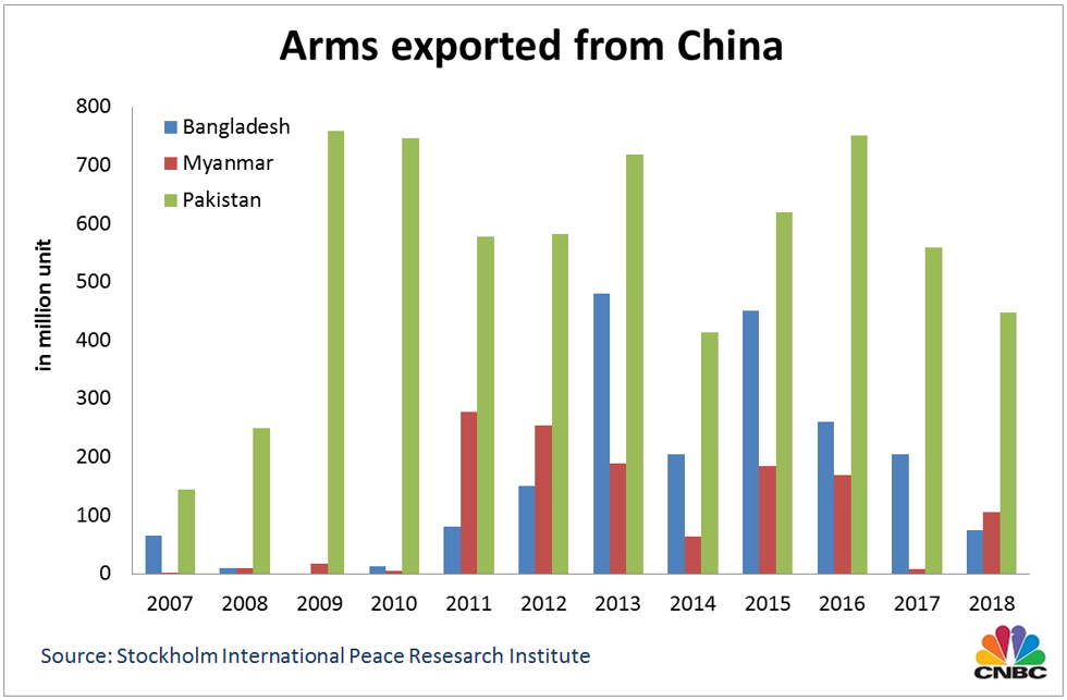 Số lượng đơn vị vũ khí Trung Quốc xuất khẩu sang Bangladesh, Myanmar và Pakistan.