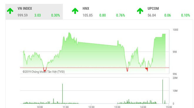 Phiên chiều 1/10: Bùng nổ cuối phiên, VN-Index vẫn 