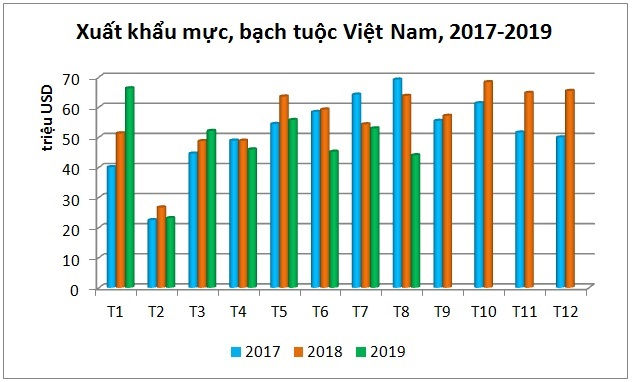 Xuất khẩu mực, bạch tuộc qua Mỹ liên tục giảm mạnh