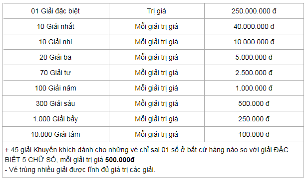 giải thưởng miền trung