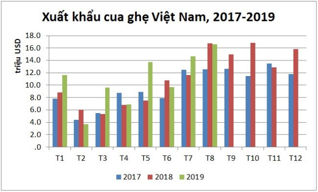 Xuất khẩu cua ghẹ Việt Nam giảm nhẹ trong tháng 8/2019