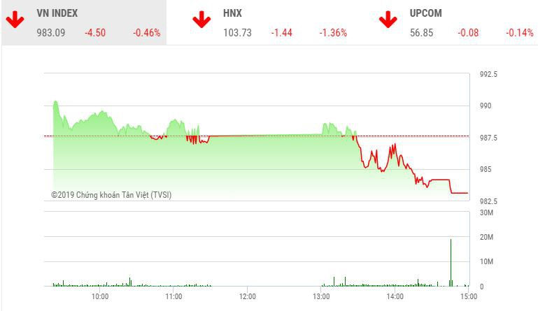 Phiên chiều 7/10: Lực bán gia tăng, VN-Index rơi xuống đáy của ngày