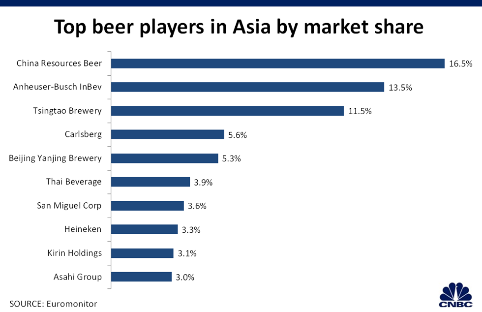 Thị phần của các công ty bia tại châu Á.