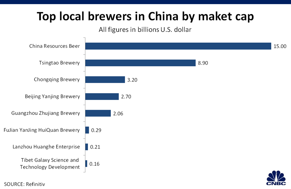 Giá trị thị trường của các công ty bia ở Trung Quốc.