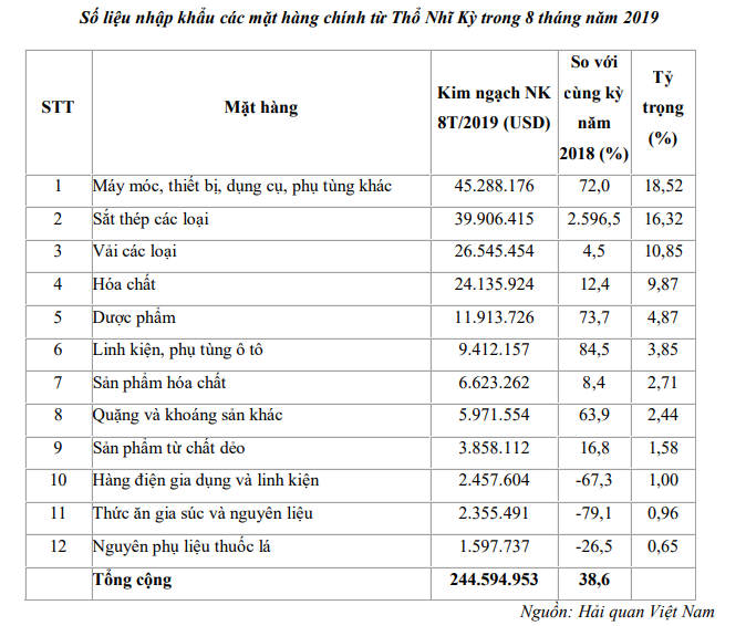 Thương mại Việt Nam và Thổ Nhĩ Kỳ tăng