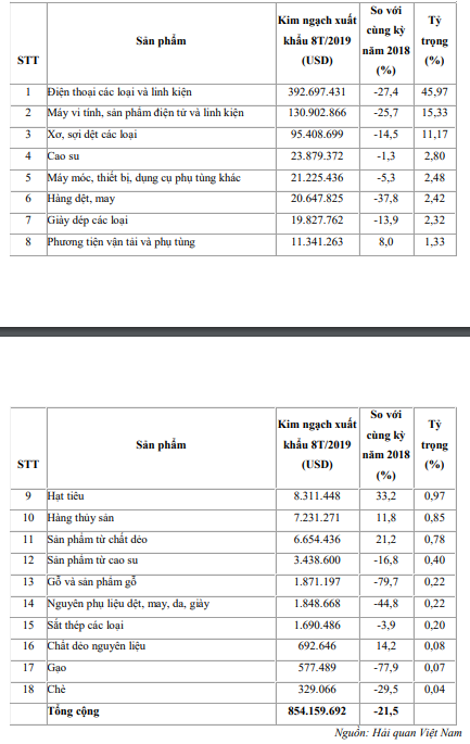 Những sản phẩm xuất khẩu sang Thổ Nhỉ Kỳ. 