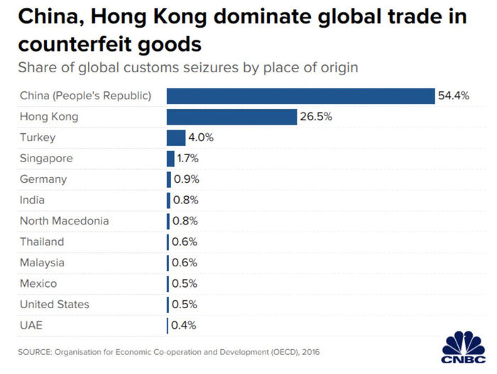 Theo thống kê của OECD, khoảng 80% hàng giả bị thu giữ trên toàn thế giới có nguồn gốc từ Trung Quốc đại lục và Hong Kong. Ảnh: CNBC. 