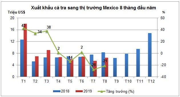 Xuất khẩu cá tra sang Mexico chưa được như mong đợi