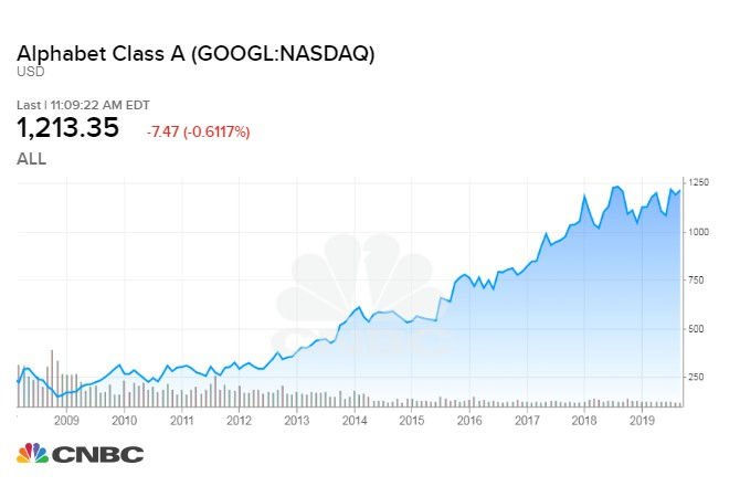 Tăng trưởng cổ phiếu Google (nay thuộc công ty mẹ Alphabet qua các năm - Nguồn: CNBC.