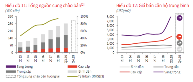 Theo JLL Việt Nam, mức giá sơ cấp trung bình toàn thị trường đạt 2.067 USD/m2, tăng 23,8% theo năm.