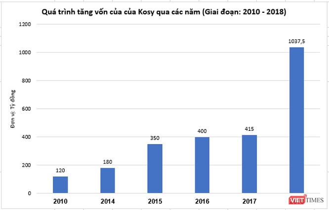 Phía sau quá trình tăng vốn “thần tốc” của Kosy