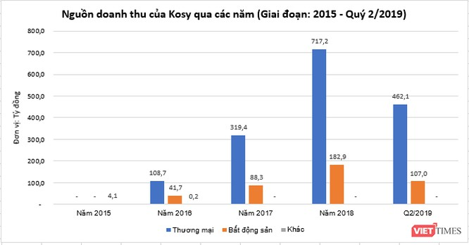 Phía sau quá trình tăng vốn “thần tốc” của Kosy