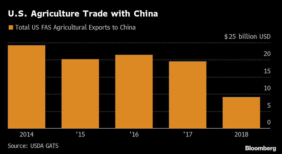 Giá trị thương mại nông nghiệp Mỹ với Trung Quốc