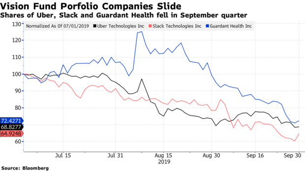 Quỹ đầu tư khổng lồ Nhật Bản Softbank sẽ cứu WeWork