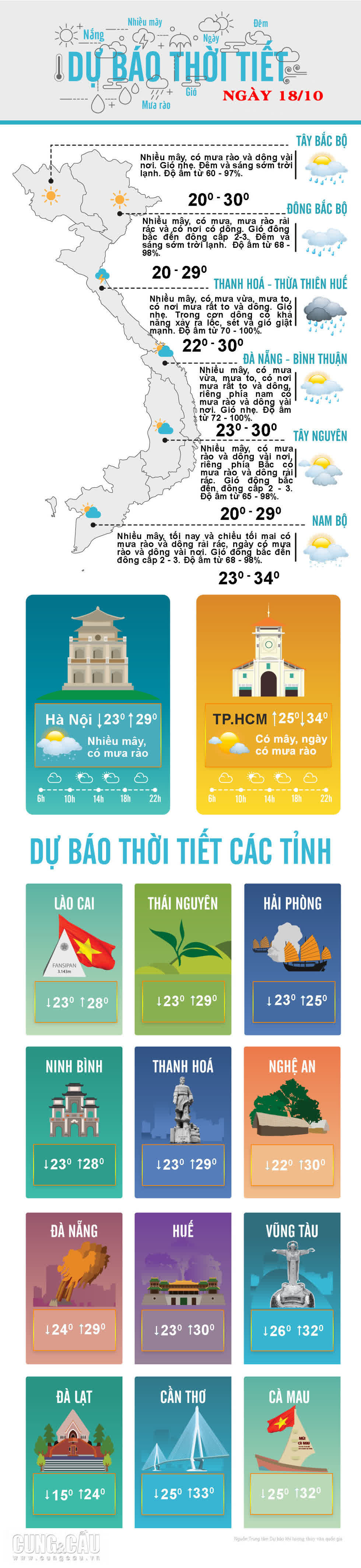 Thời tiết ngày 18/10: Sài Gòn chiều tối có mưa, ngày nắng