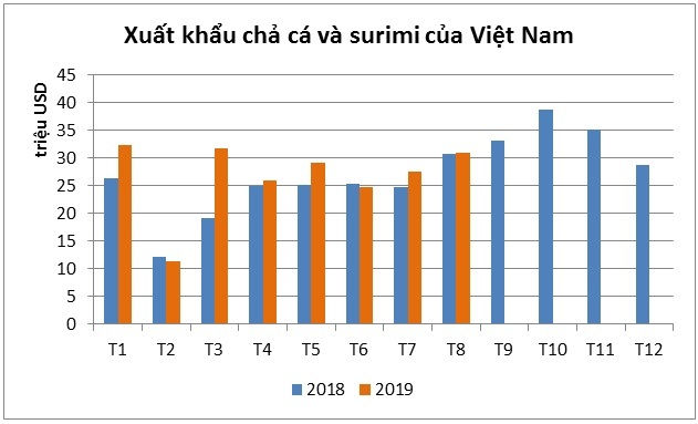 Việt Nam vẫn là nguồn cung chả cá và surimi lớn nhất cho thị trường Hàn Quốc